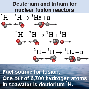 Deuterium as the fuel source for nuclear fusion reactors